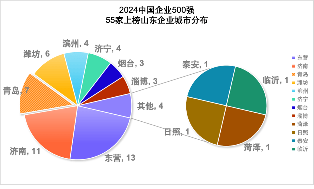 山东企业上榜情况