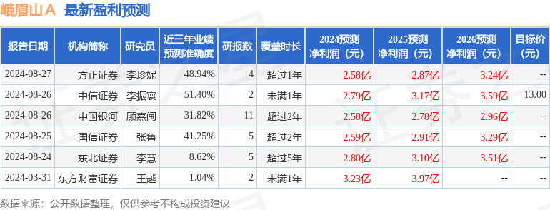 峨眉山A盈利预测信息图