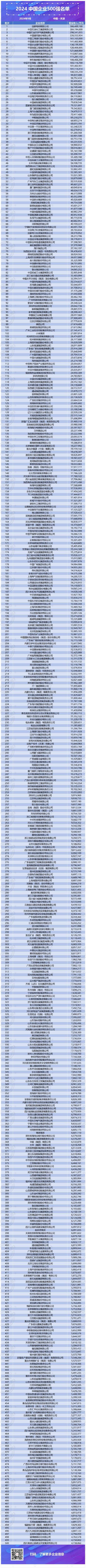 中国企业500强部分名单