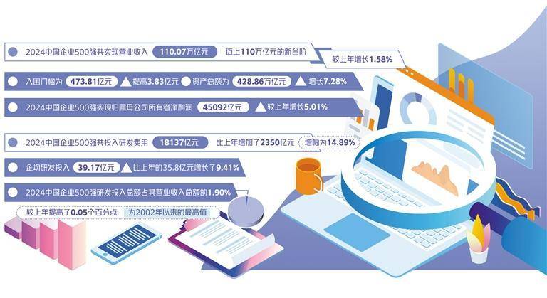 2024中国企业500强榜单发布