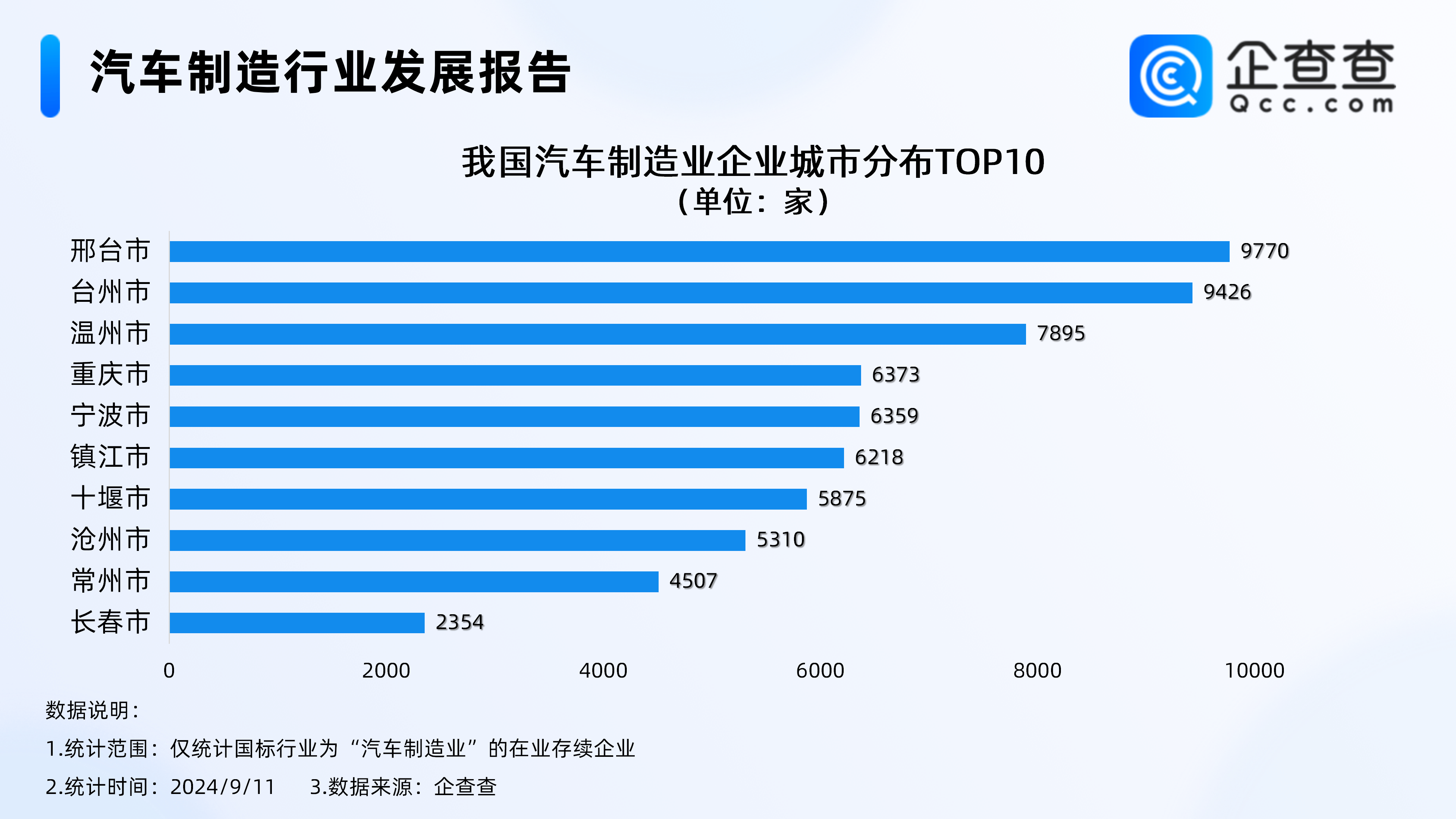 汽车制造业企业城市分布图