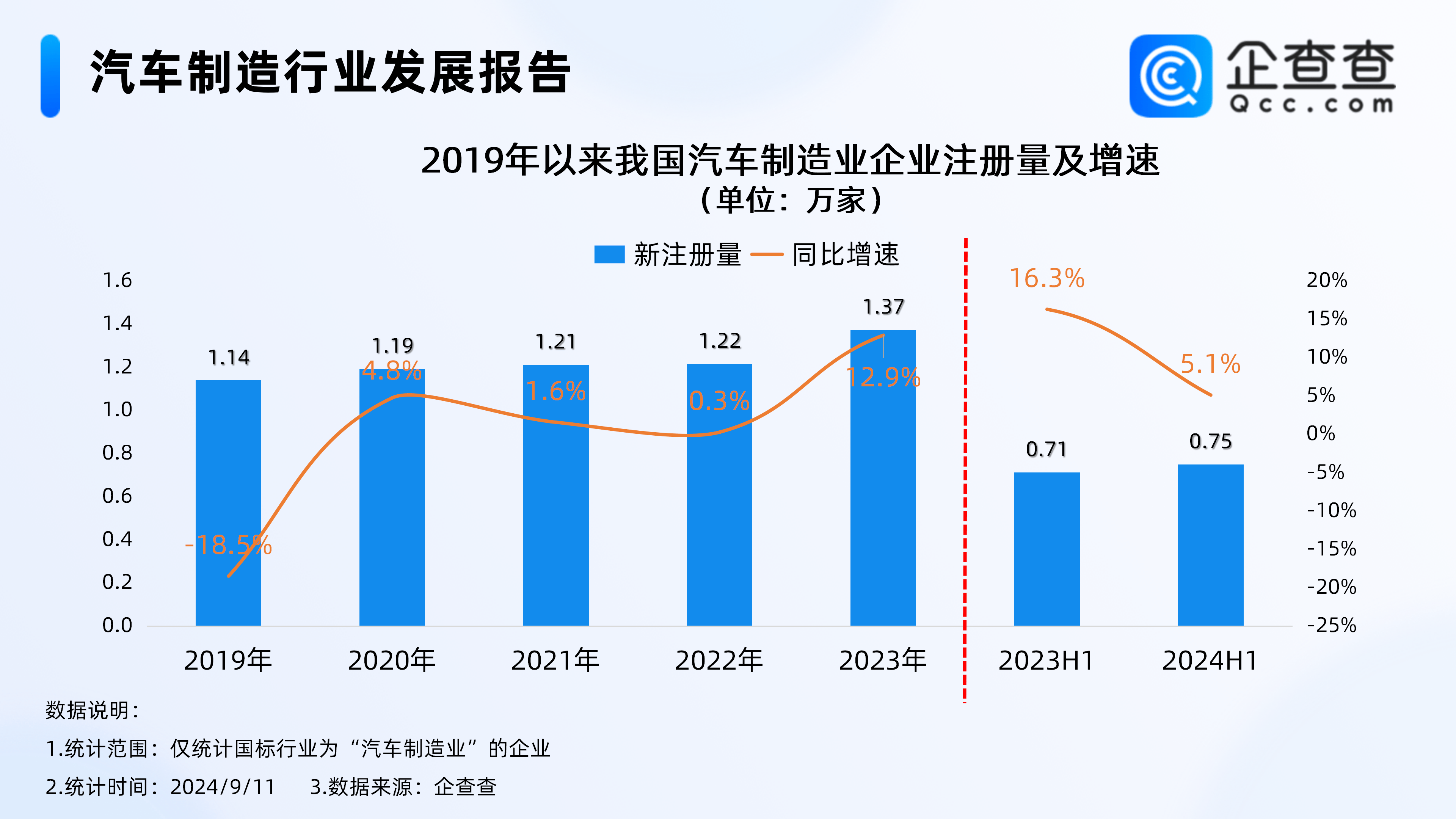 汽车制造业企业注册量趋势图