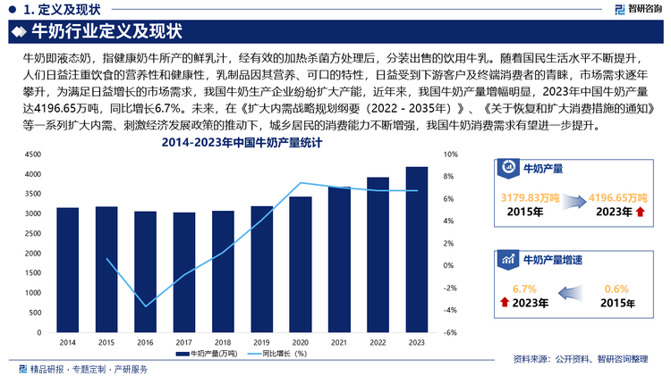 牛奶行业市场趋势图