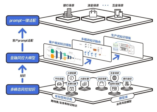 天御金融风控大模型应用示意图