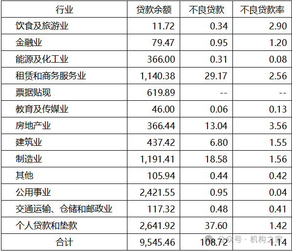 2024年半年报徽商银行贷款分行业门类情况一览