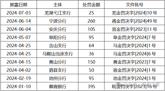 徽商银行监管处罚情况一览