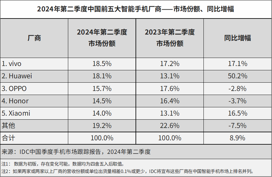 中国智能手机市场出货量