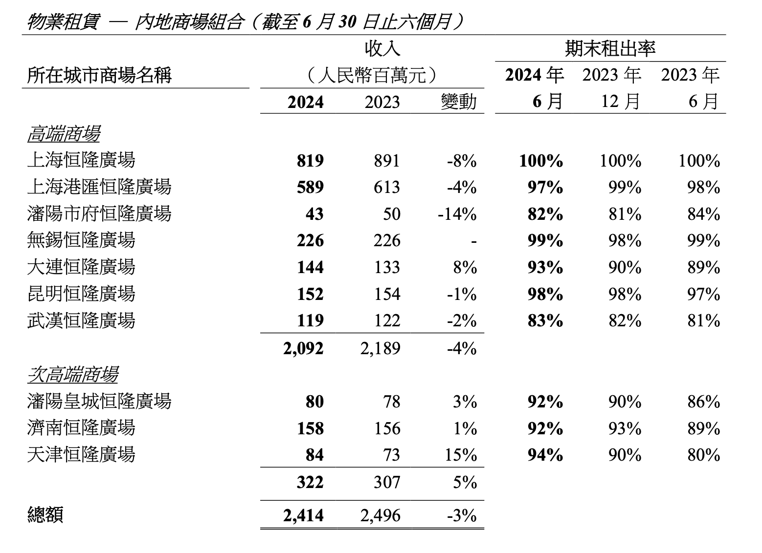 恒隆集团旗下商场收入情况