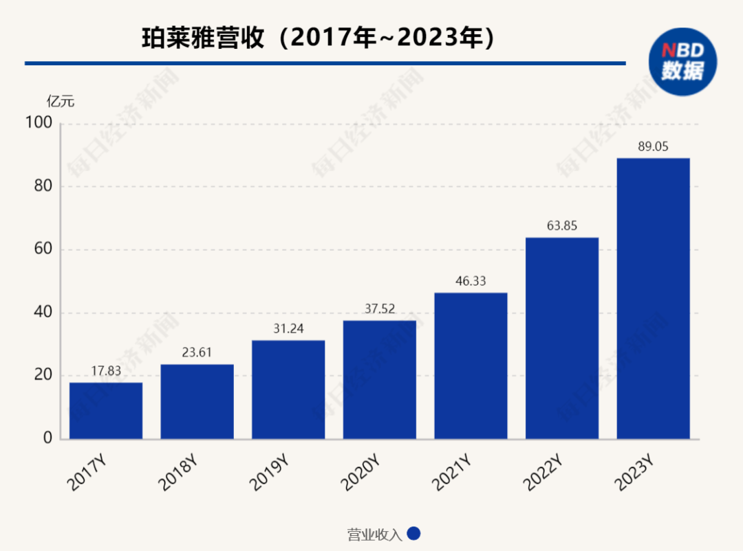 珀莱雅营收增长图表