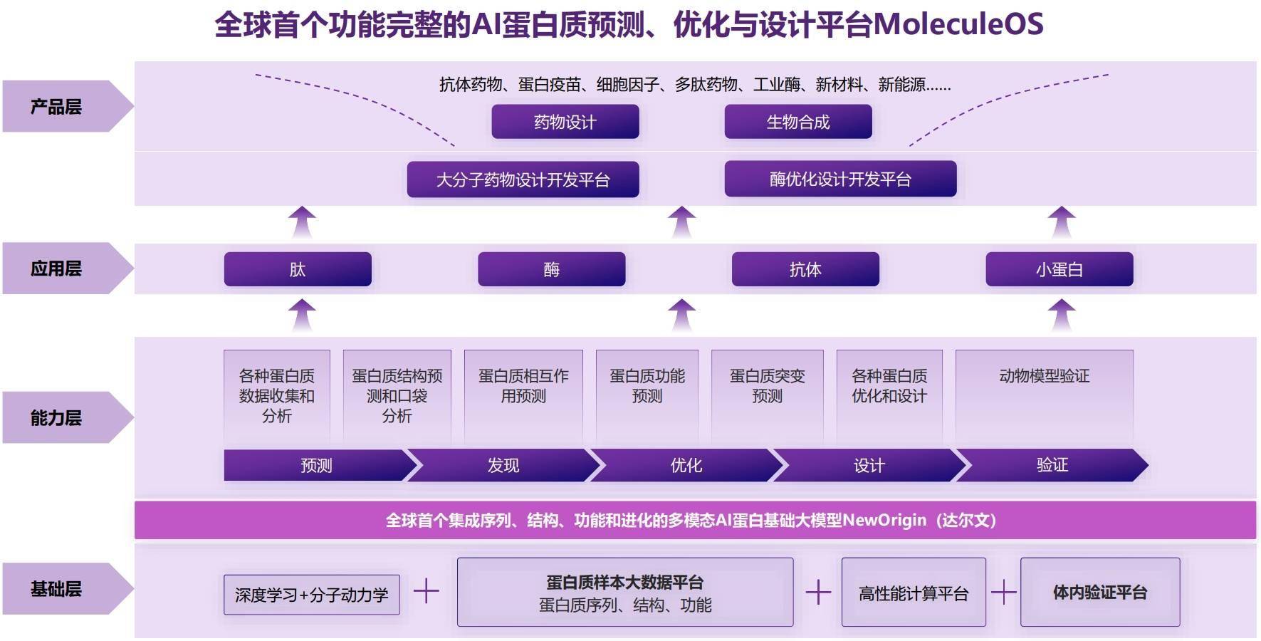 分子之心的一站式AI蛋白质预测、优化与设计平台MoleculeOS