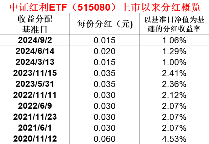 中证红利ETF历次分红数据