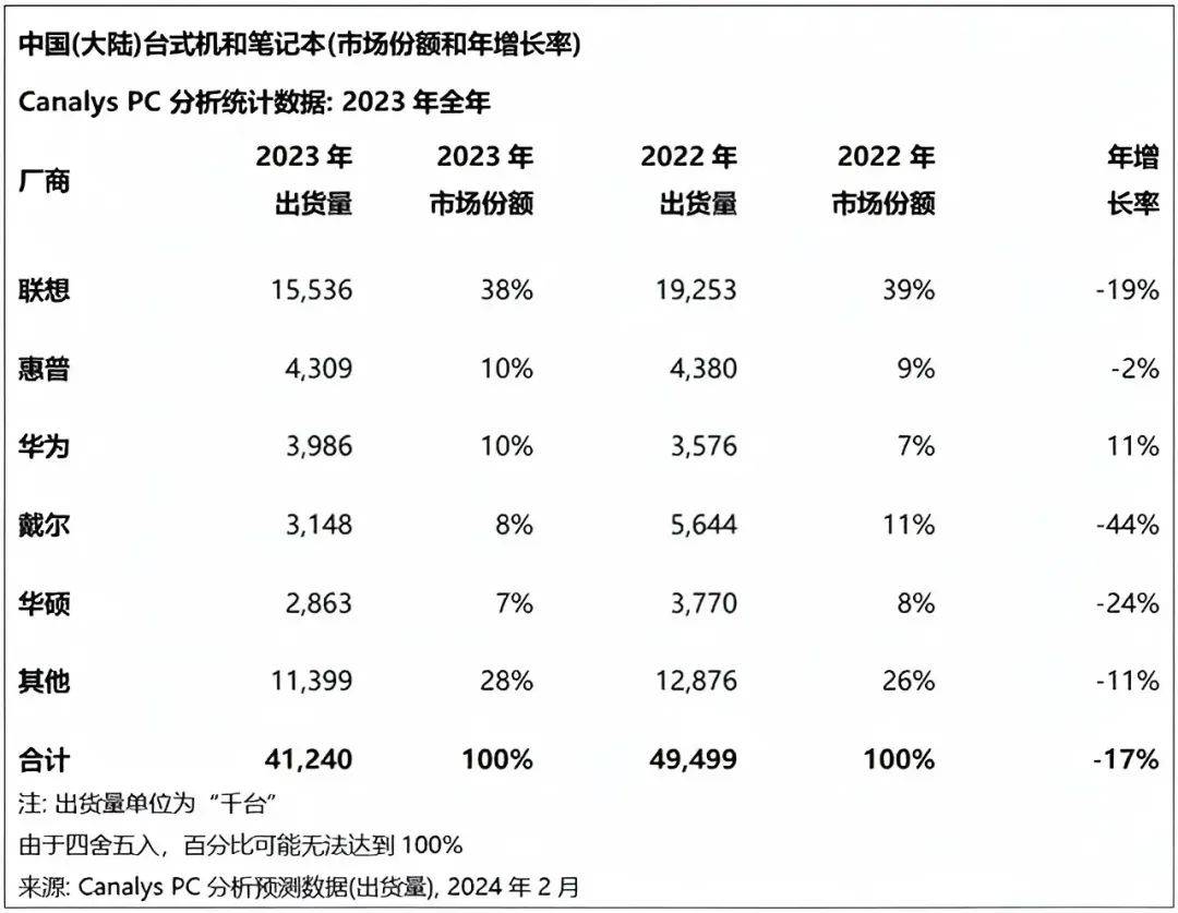 2023年国内PC市场各大品牌市场份额图