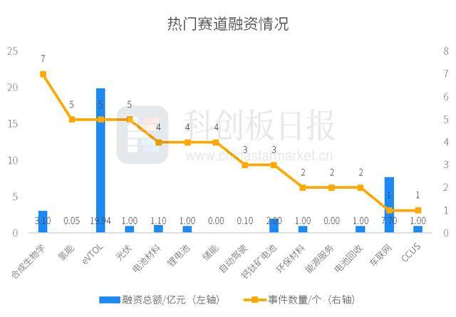 碳中和领域8月投融资情况