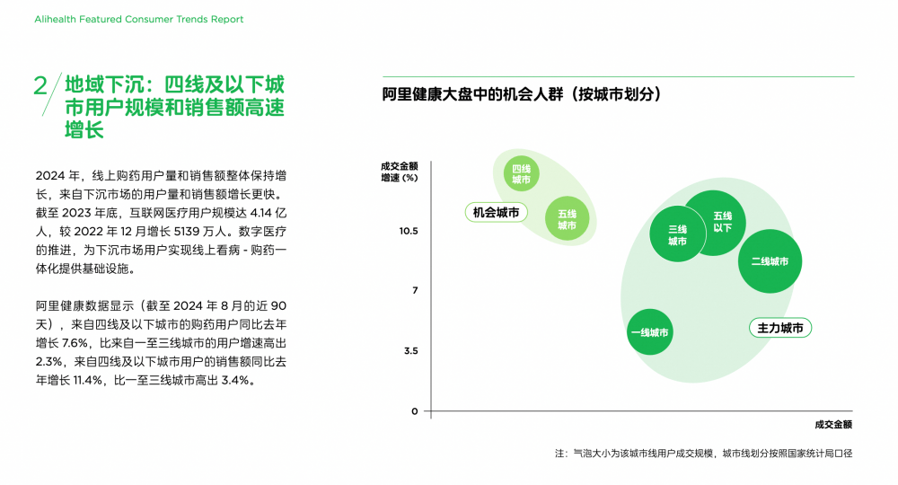 线上购药趋势图