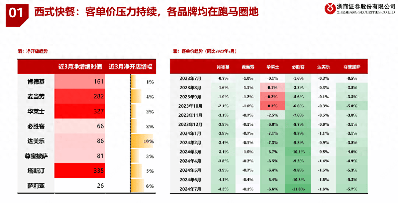 各餐饮赛道竞争加剧