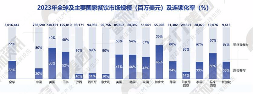 全球主要餐饮市场连锁化率对比