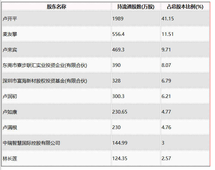 长联科技主要股东持股情况