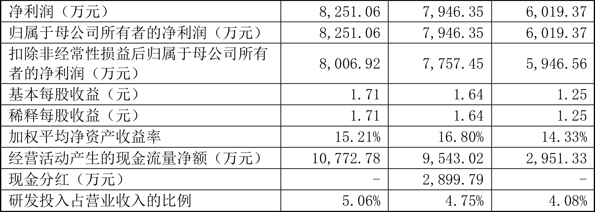 长联科技招股说明书关键数据