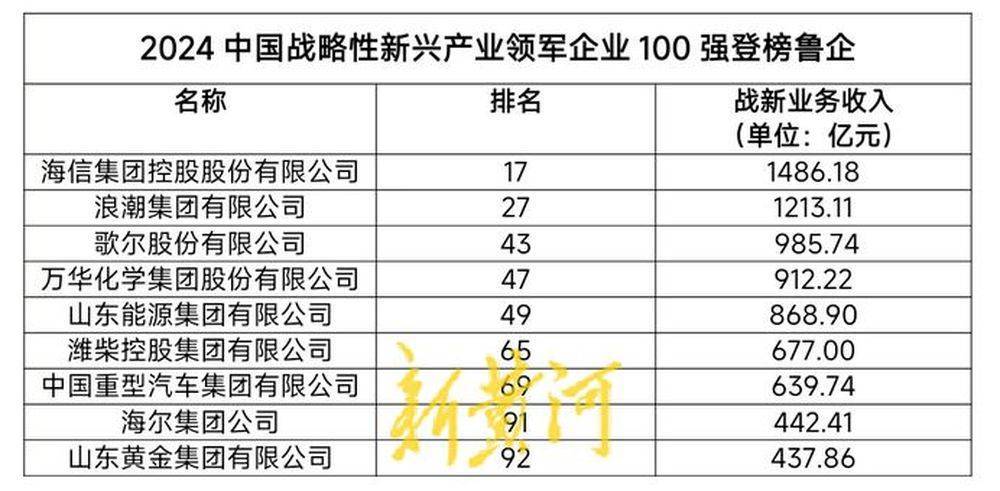 山东新兴产业发展情况