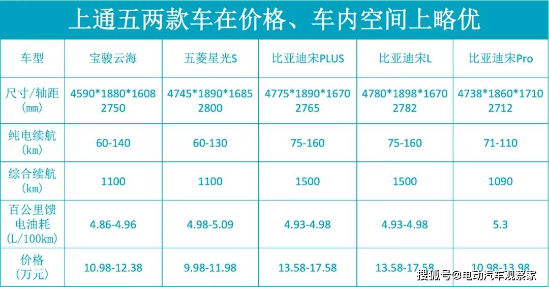 宝骏云海与比亚迪车型对比