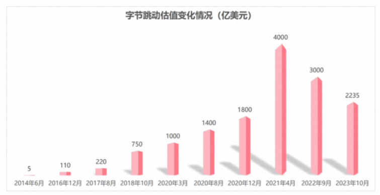 字节跳动面临挑战