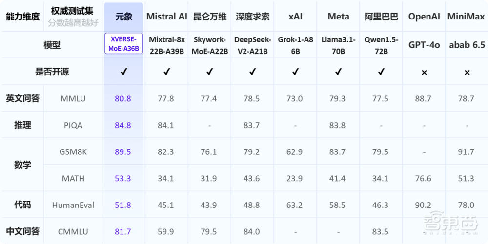 权威测试集评测结果