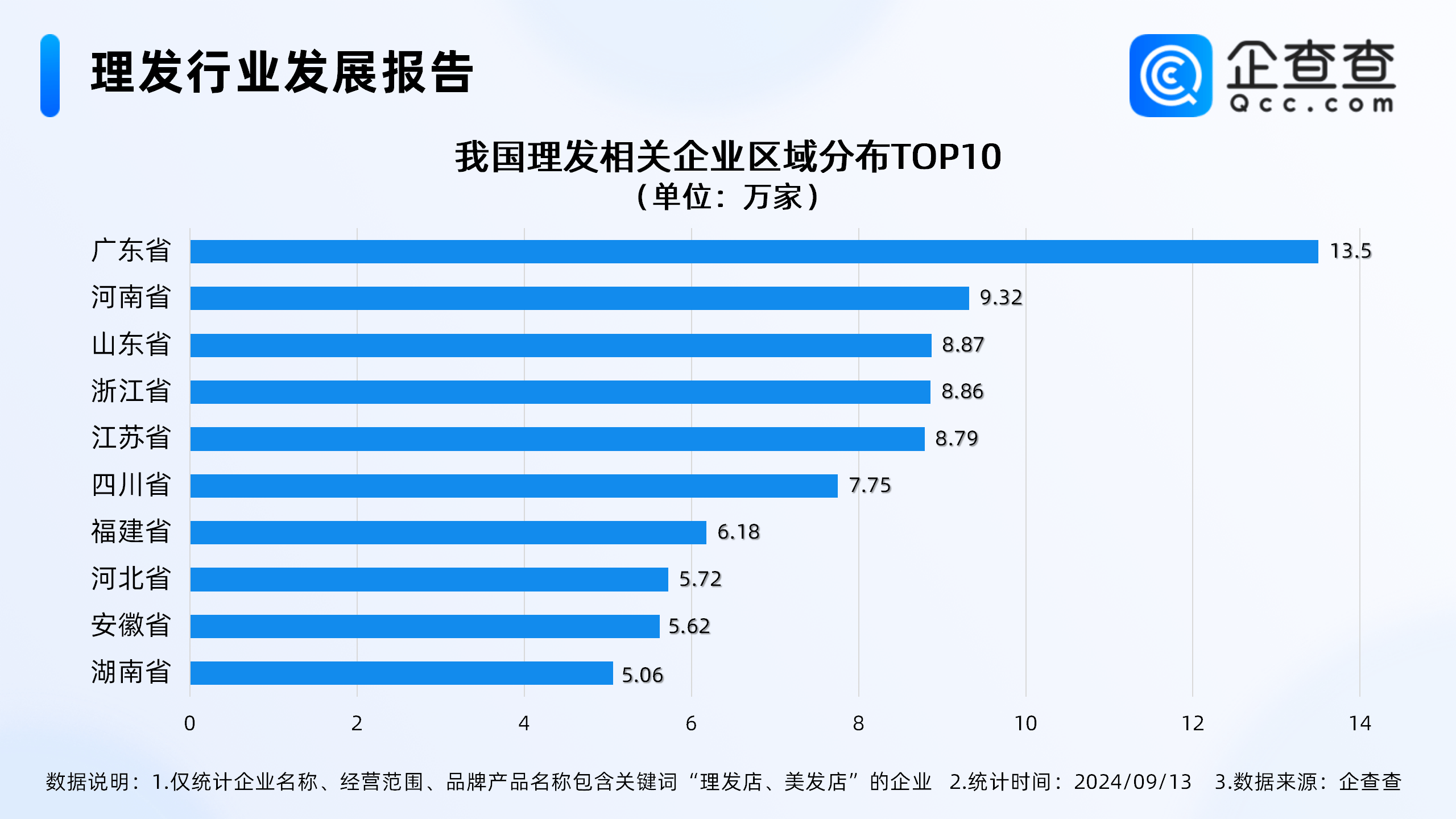 理发相关企业区域分布图