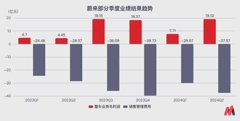 蔚来汽车财报数据图