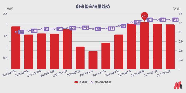 蔚来汽车新品发布