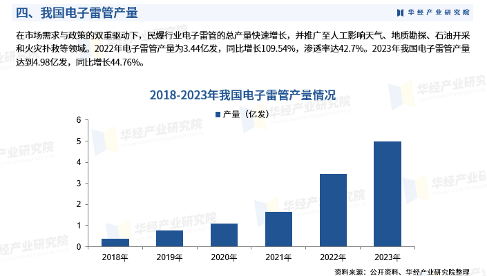 电子雷管行业发展趋势图