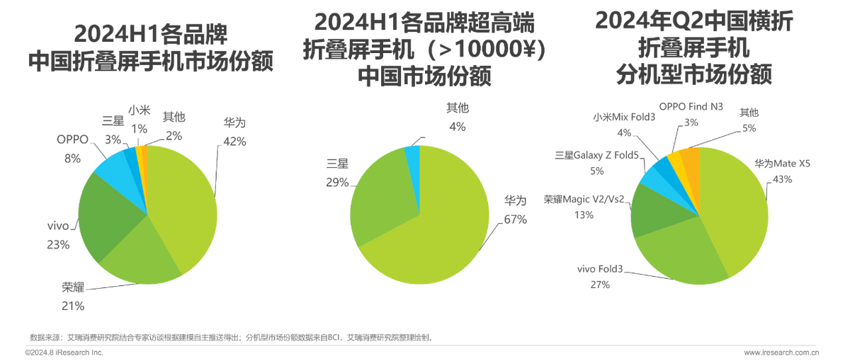 华为折叠屏手机市场份额