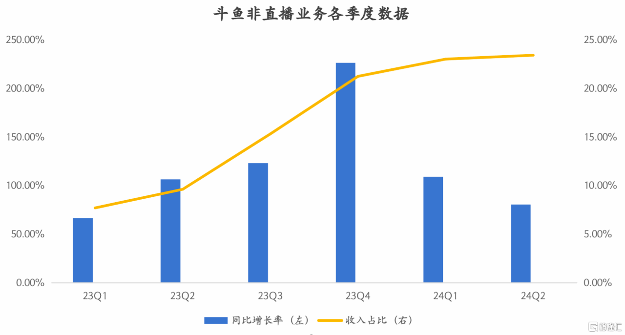 斗鱼财务数据走势图