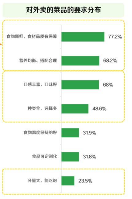 外卖健康趋势