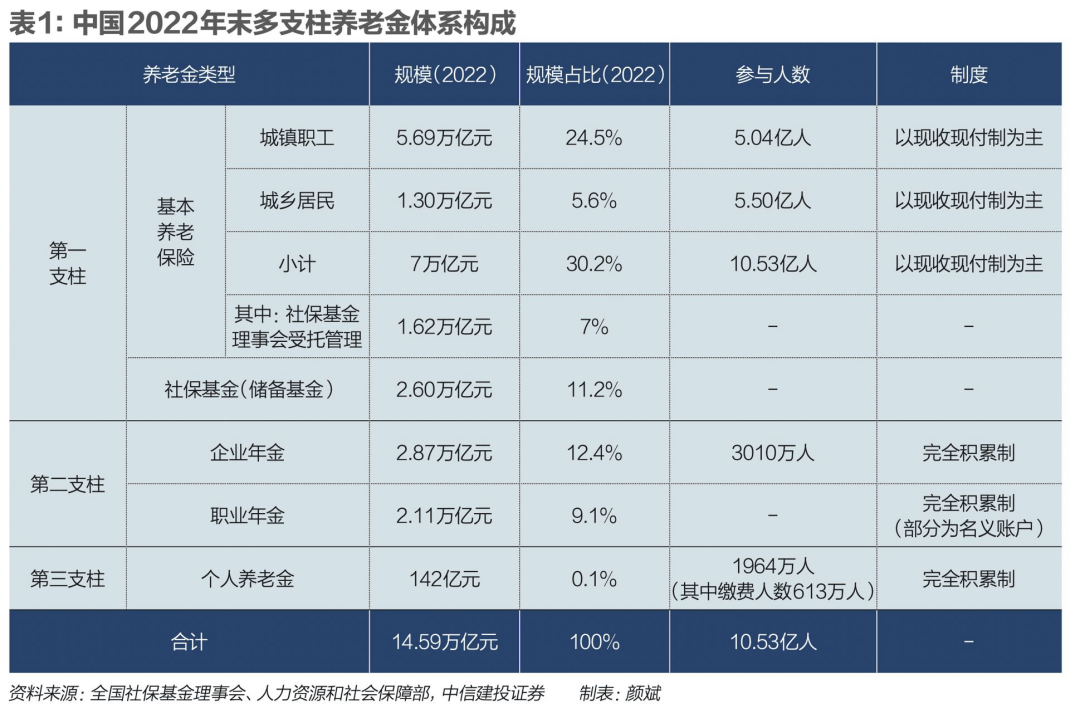 养老金金融发展图