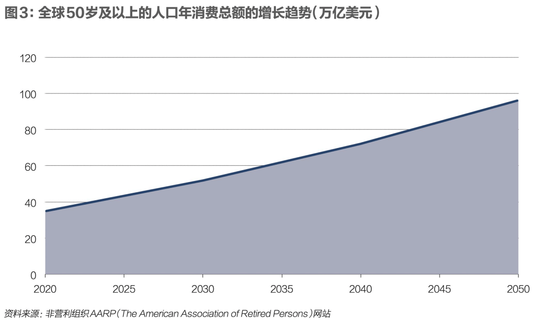 养老产业消费趋势图