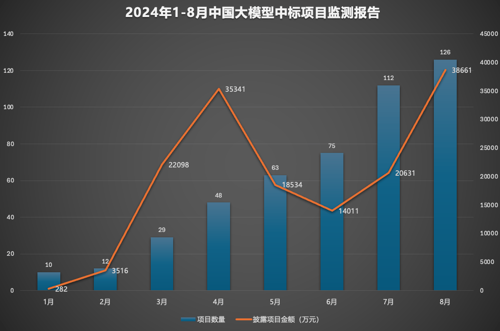 大模型中标项目数量增长趋势