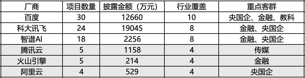 大模型厂商中标情况对比