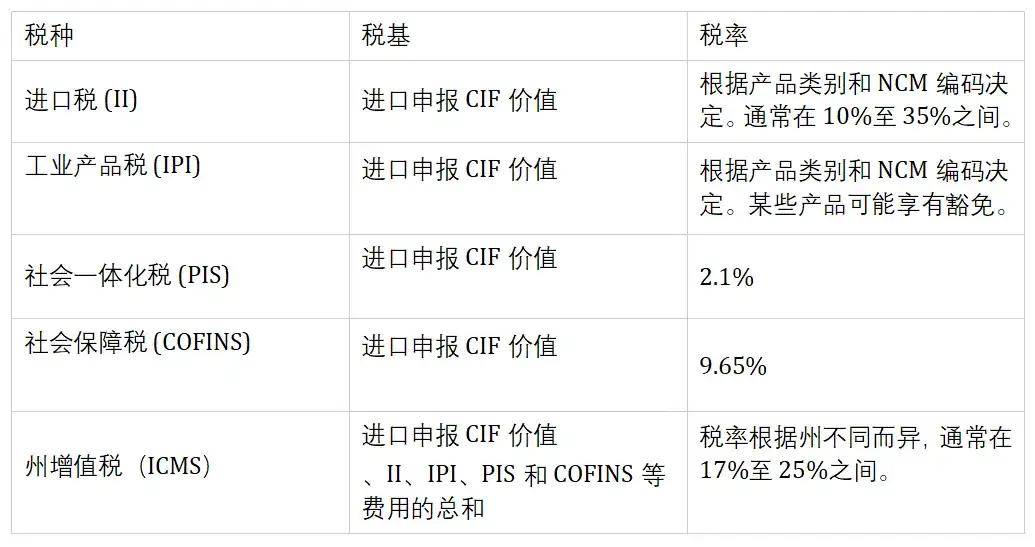 巴西进口税主要项目