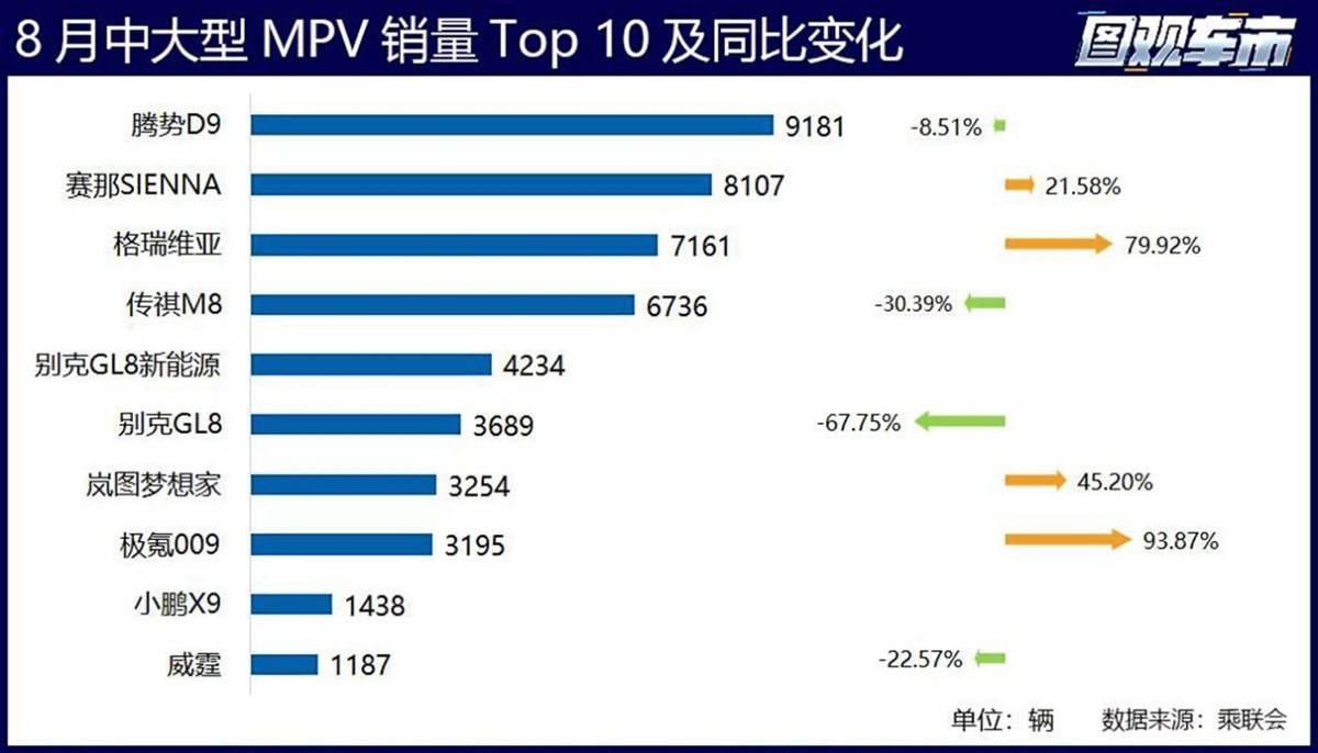 8月MPV销量榜