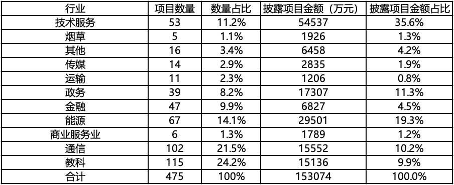 大模型项目行业分布图