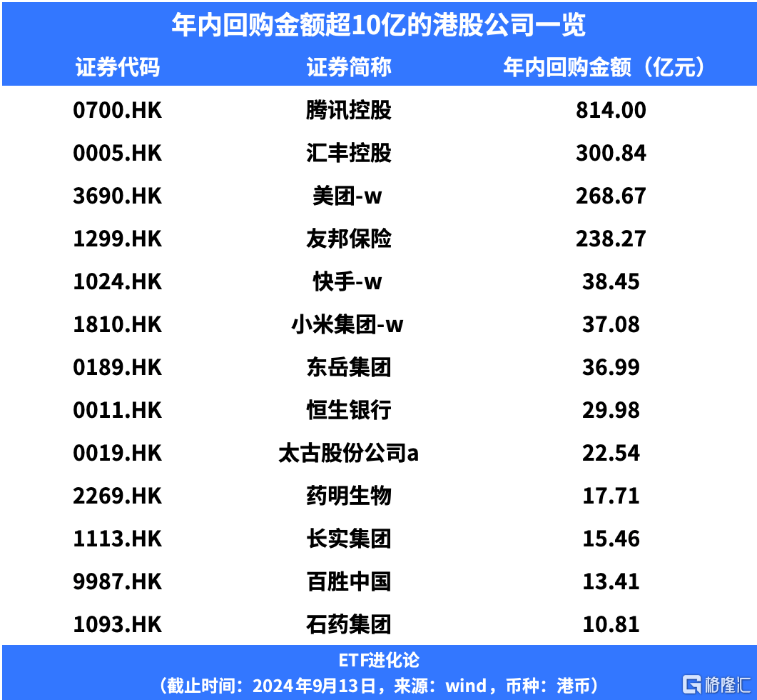 港股龙头公司回购潮