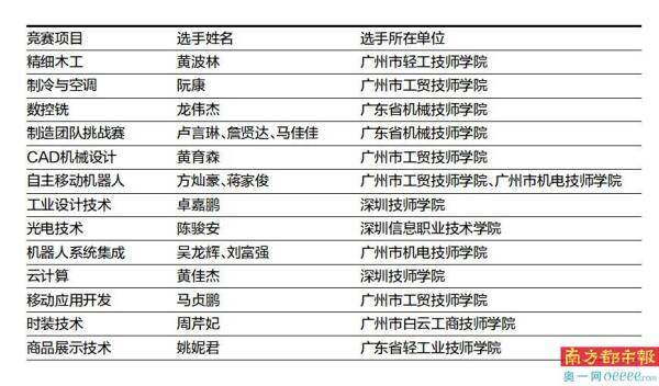 第47届世界技能大赛广东选手金牌名单