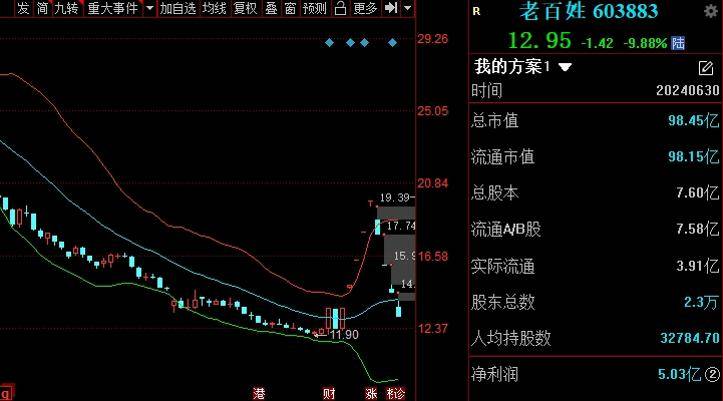 老百姓大药房股价走势图