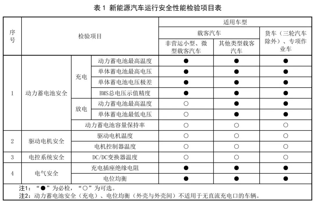 新增的检验项目