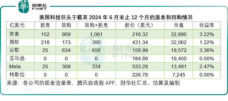 科技巨头资金使用情况对比