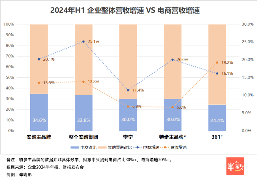 电商增速超越整体趋势图