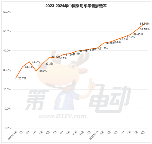 8月全国乘用车零售量图表