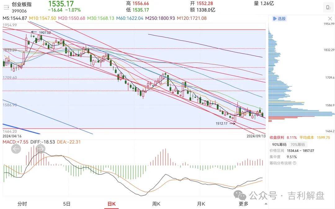 创业板指技术图表