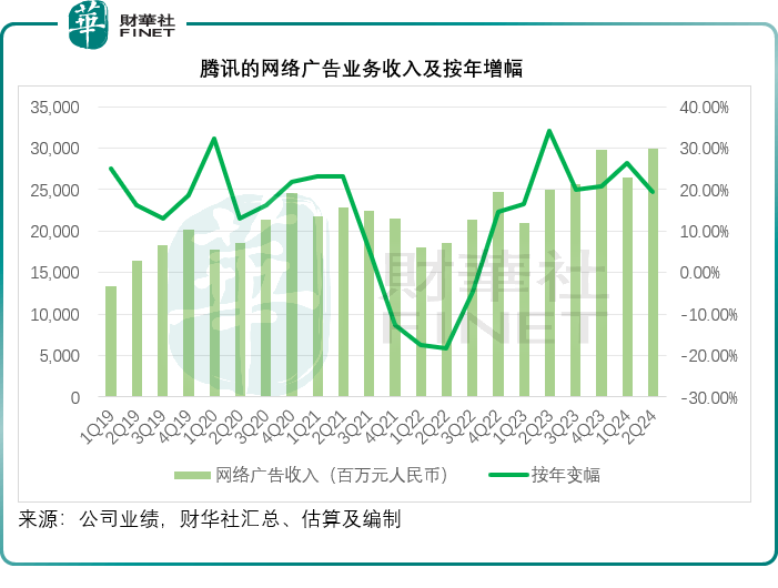 腾讯广告收入增长图