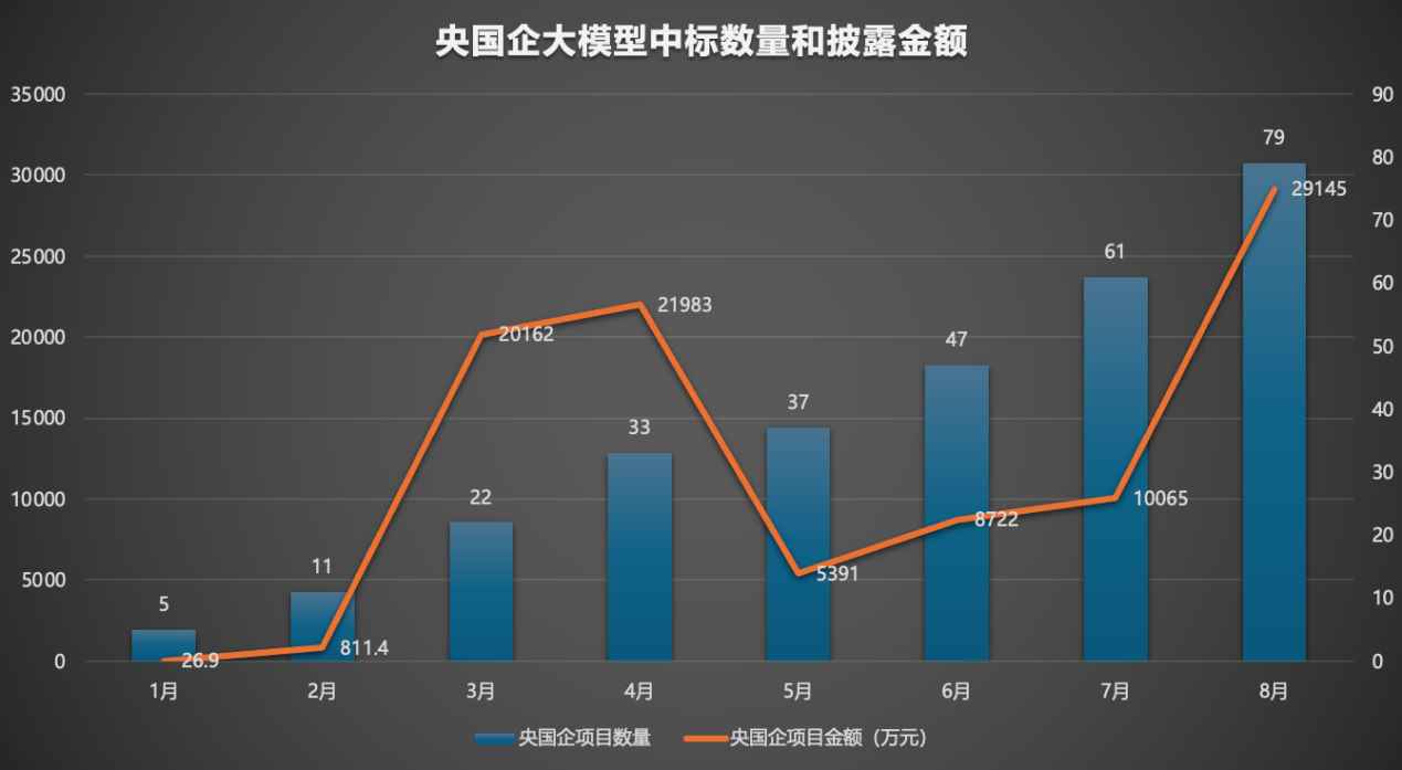 大模型中标项目金额统计图